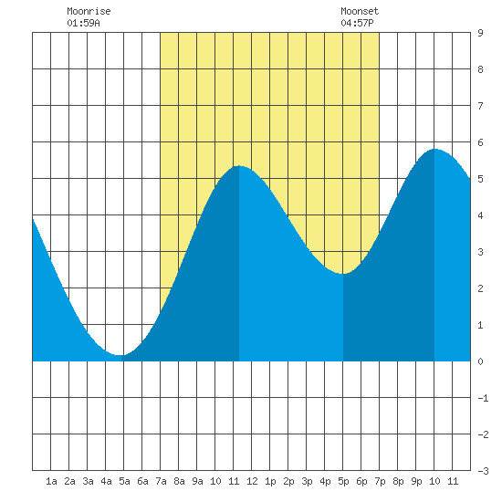 Petaluma River tide chart for Friday, September 27, 2024
