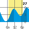 Petaluma River tide chart for Friday, September 27, 2024