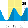 Petaluma River tide chart for Saturday, September 28, 2024