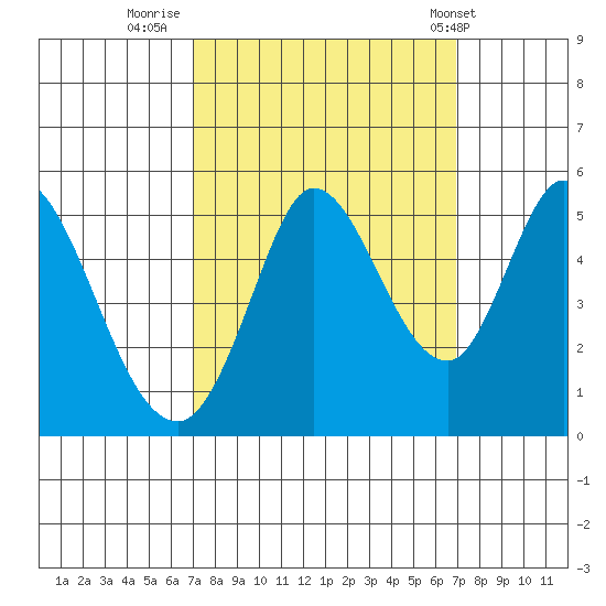 Petaluma River tide chart for Sunday, September 29, 2024