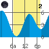 Petaluma River tide chart for Monday, September 2, 2024