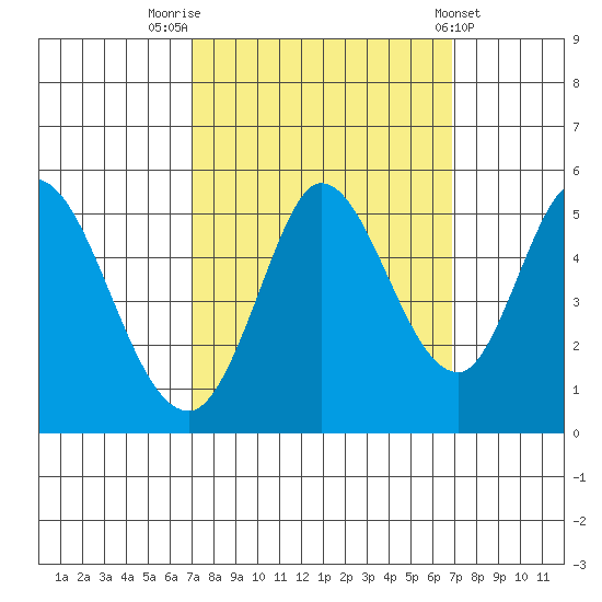 Petaluma River tide chart for Monday, September 30, 2024