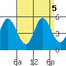 Petaluma River tide chart for Thursday, September 5, 2024