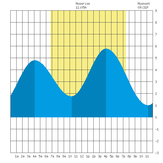 Petaluma River tide chart for Saturday, September 7, 2024