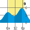 Petaluma River tide chart for Monday, September 9, 2024