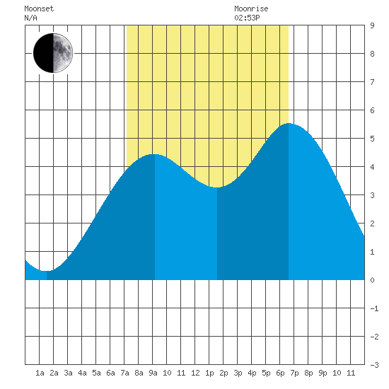 Petaluma River tide chart for Thursday, October 10, 2024