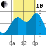 Petaluma River tide chart for Thursday, October 10, 2024