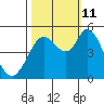 Petaluma River tide chart for Friday, October 11, 2024