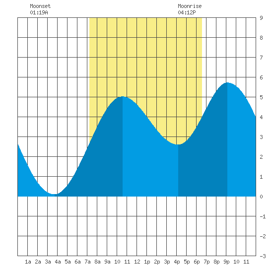 Petaluma River tide chart for Saturday, October 12, 2024