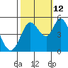 Petaluma River tide chart for Saturday, October 12, 2024