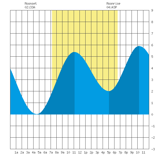 Petaluma River tide chart for Sunday, October 13, 2024