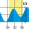 Petaluma River tide chart for Sunday, October 13, 2024