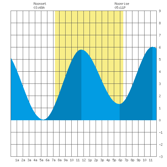 Petaluma River tide chart for Monday, October 14, 2024