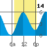 Petaluma River tide chart for Monday, October 14, 2024