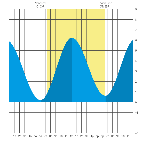 Petaluma River tide chart for Tuesday, October 15, 2024