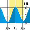 Petaluma River tide chart for Tuesday, October 15, 2024