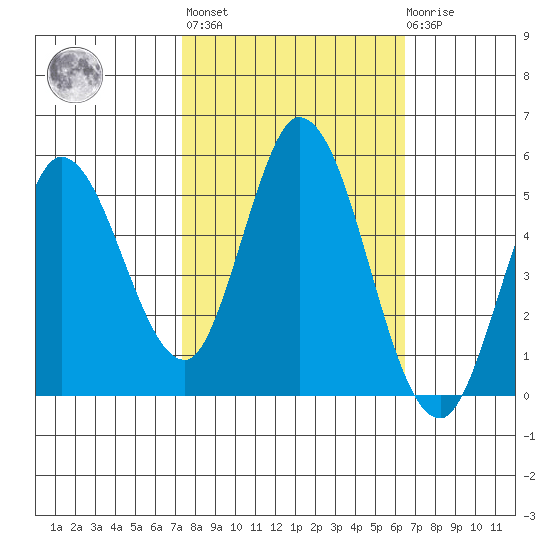 Petaluma River tide chart for Thursday, October 17, 2024