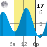 Petaluma River tide chart for Thursday, October 17, 2024