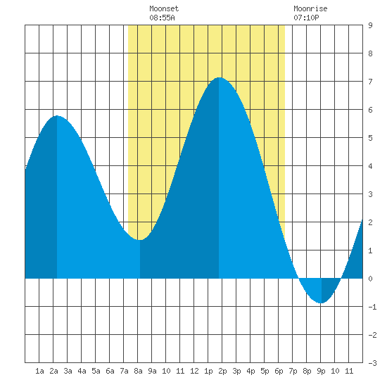 Petaluma River tide chart for Friday, October 18, 2024