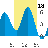 Petaluma River tide chart for Friday, October 18, 2024