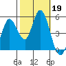 Petaluma River tide chart for Saturday, October 19, 2024