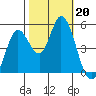 Petaluma River tide chart for Sunday, October 20, 2024