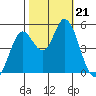 Petaluma River tide chart for Monday, October 21, 2024