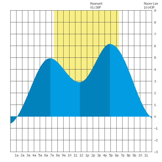 Petaluma River tide chart for Tuesday, October 22, 2024