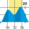 Petaluma River tide chart for Tuesday, October 22, 2024
