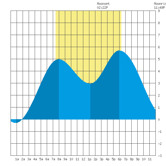 Petaluma River tide chart for Wednesday, October 23, 2024