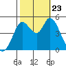 Petaluma River tide chart for Wednesday, October 23, 2024