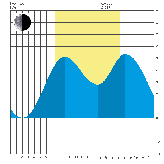 Petaluma River tide chart for Thursday, October 24, 2024
