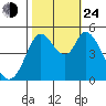 Petaluma River tide chart for Thursday, October 24, 2024