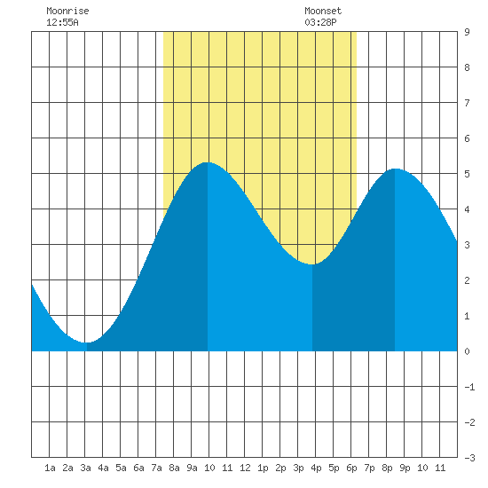 Petaluma River tide chart for Friday, October 25, 2024