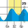 Petaluma River tide chart for Friday, October 25, 2024