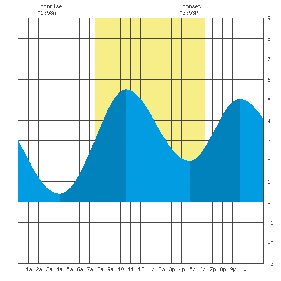 Petaluma River tide chart for Saturday, October 26, 2024