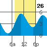 Petaluma River tide chart for Saturday, October 26, 2024