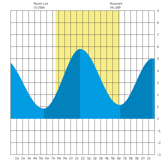 Petaluma River tide chart for Monday, October 28, 2024