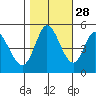 Petaluma River tide chart for Monday, October 28, 2024