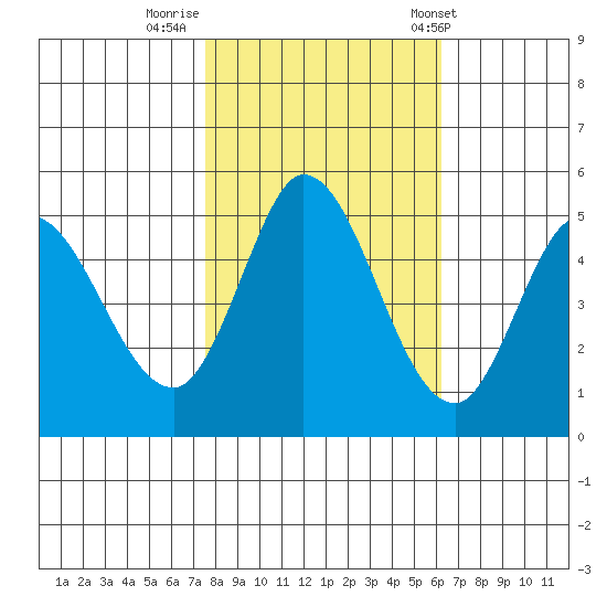 Petaluma River tide chart for Tuesday, October 29, 2024