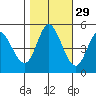 Petaluma River tide chart for Tuesday, October 29, 2024