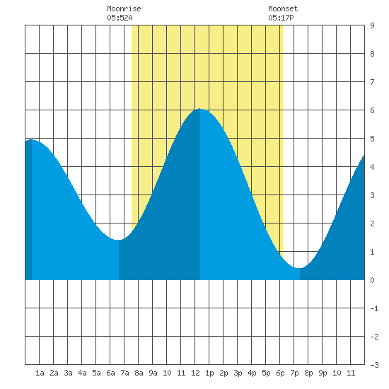 Petaluma River tide chart for Wednesday, October 30, 2024