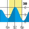 Petaluma River tide chart for Wednesday, October 30, 2024
