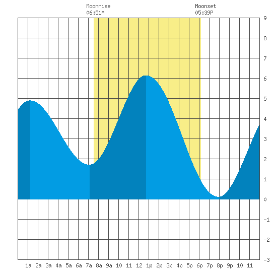 Petaluma River tide chart for Thursday, October 31, 2024