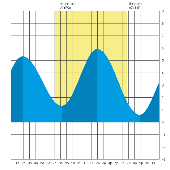 Petaluma River tide chart for Thursday, October 3, 2024