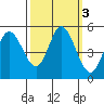 Petaluma River tide chart for Thursday, October 3, 2024