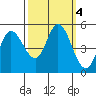 Petaluma River tide chart for Friday, October 4, 2024
