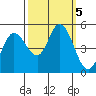 Petaluma River tide chart for Saturday, October 5, 2024