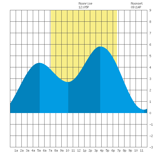 Petaluma River tide chart for Monday, October 7, 2024