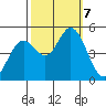 Petaluma River tide chart for Monday, October 7, 2024